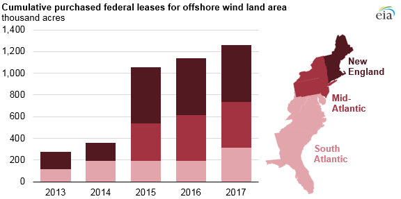 Source: U.S. Energy Information Administration, based on Bureau of Ocean Energy Management