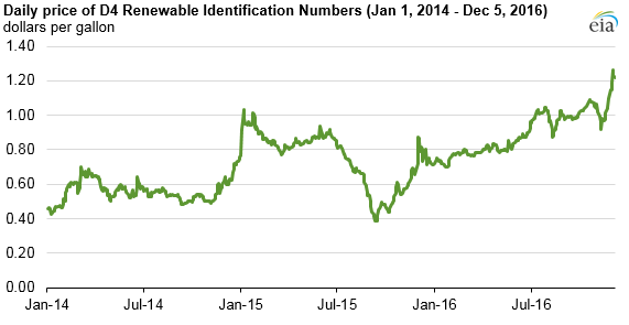 Source: U.S. Energy Information Administration, based on Oil Price Information Service (OPIS)