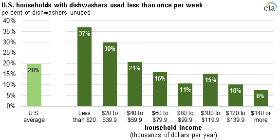 Source: U.S. Energy Information Administration, 2015 Residential Energy Consumption Survey 