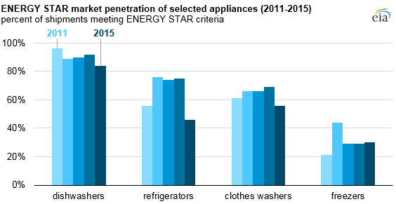 Source: U.S. Energy Information Administration, based on ENERGY STAR shipment data 