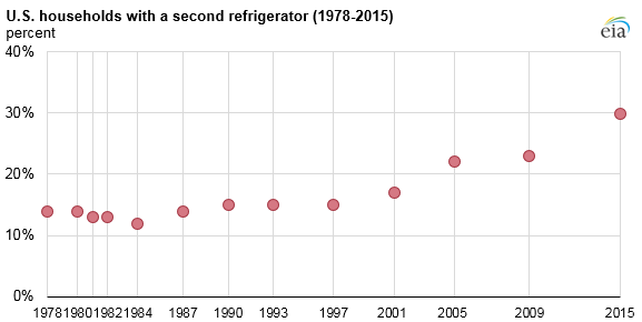 Source: U.S. Energy Information Administration, 2015 Residential Energy Consumption Survey 