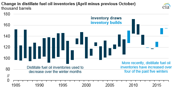 Source: U.S. Energy Information Administration, Petroleum Supply Monthly