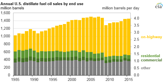 Source: U.S. Energy Information Administration, Sales of Distillate Fuel Oil by End Use