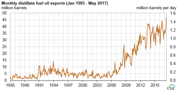 Source: U.S. Energy Information Administration, Petroleum Supply Monthly