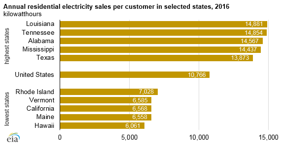 Source: U.S. Energy Information Administration, State Energy Data System and Electric Power Annual