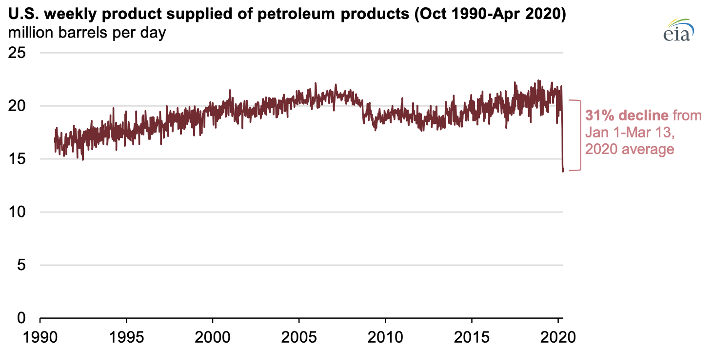 Source: U.S. Energy Information Administration, Weekly Petroleum Status Report