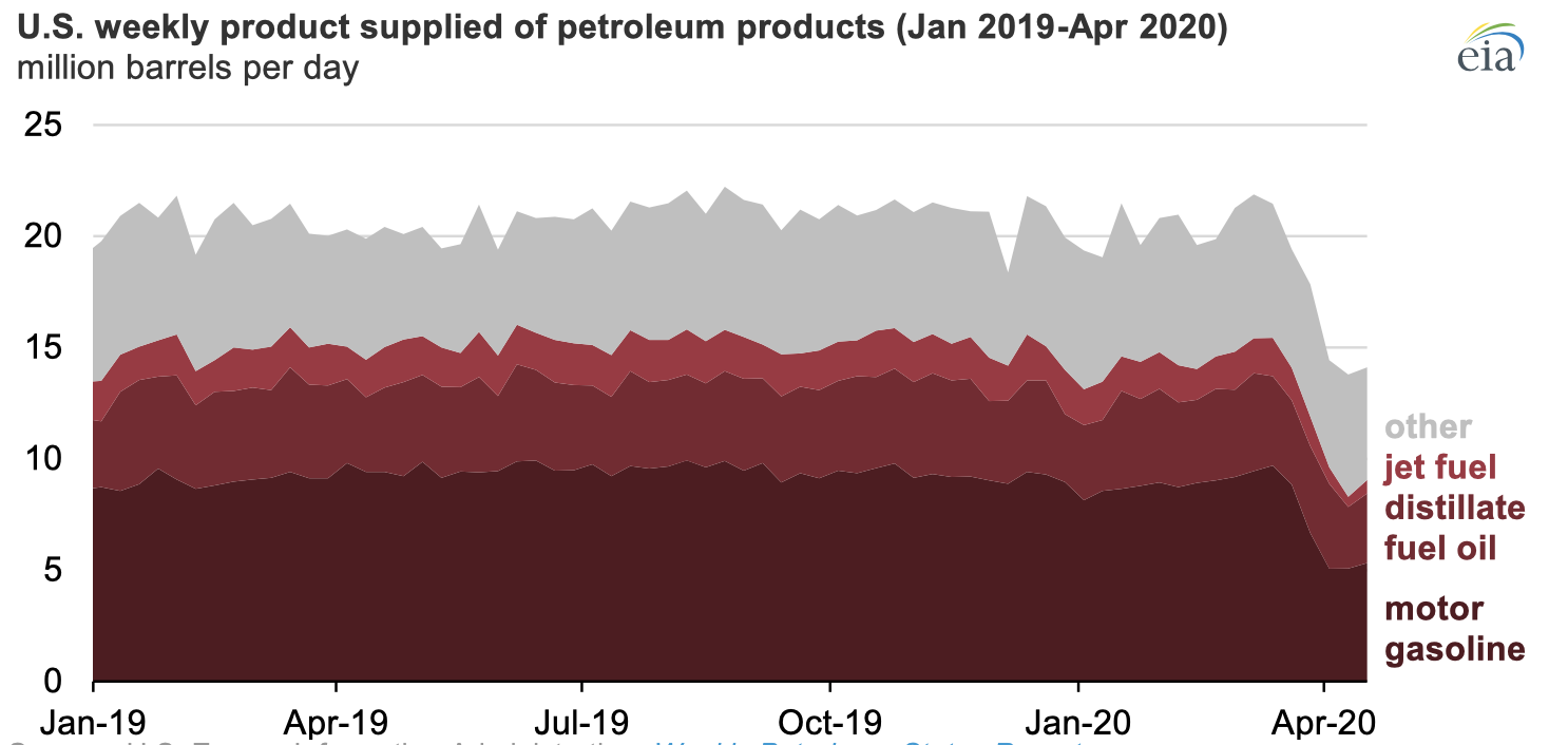 Source: U.S. Energy Information Administration, Weekly Petroleum Status Report 