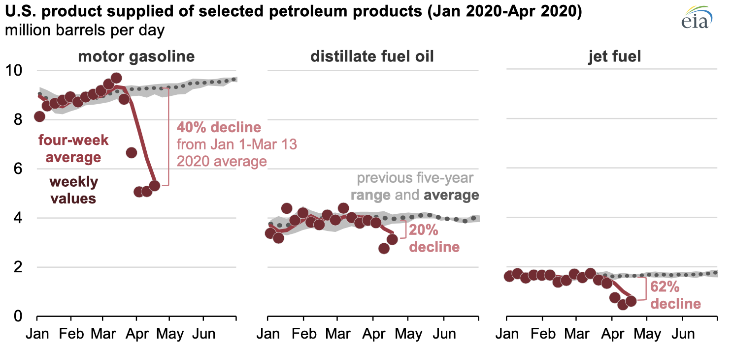 Source: U.S. Energy Information Administration, Weekly Petroleum Status Report 