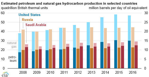 Source: U.S. Energy Information Administration 