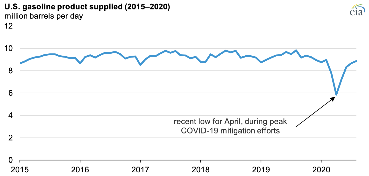 Source: U.S. Energy Information Administration, Petroleum Supply Monthly, Weekly Petroleum Status Report