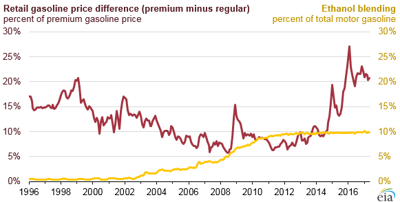 Source: U.S. Energy Information Administration, Gasoline and Diesel Fuel Update and Petroleum Supply Monthly 