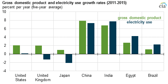 Source: U.S. Energy Information Administration, World Bank