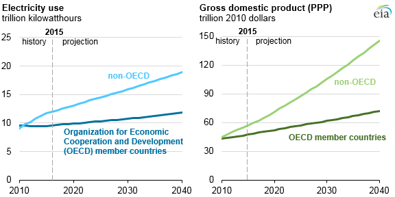 Source: U.S. Energy Information Administration, International Energy Outlook 2017 Reference case Note: Gross domestic product comparisons based on purchasing power parity (PPP). 