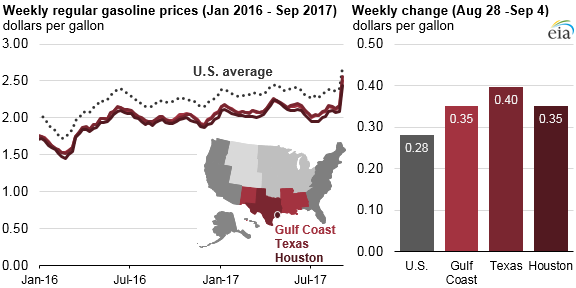 Source: U.S. Energy Information Administration, Gasoline and Diesel Fuel Update 