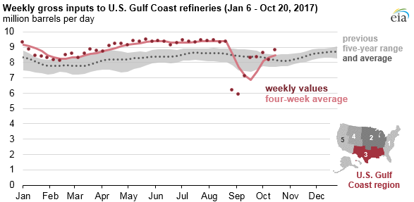 Source: U.S. Energy Information Administration, Weekly Petroleum Status Report