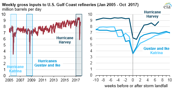 Source: U.S. Energy Information Administration, Weekly Petroleum Status Report