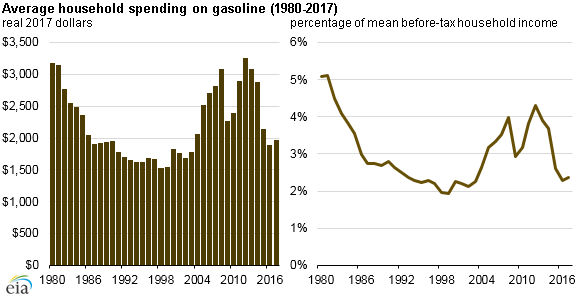 Source: U.S. Energy Information Administration, Short-Term Energy Outlook, and U.S. Census Bureau and Bureau of Labor Statistics