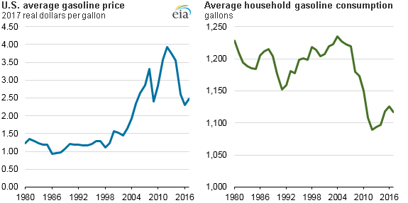 Source: U.S. Energy Information Administration, U.S. Census Bureau and Bureau of Labor Statistics