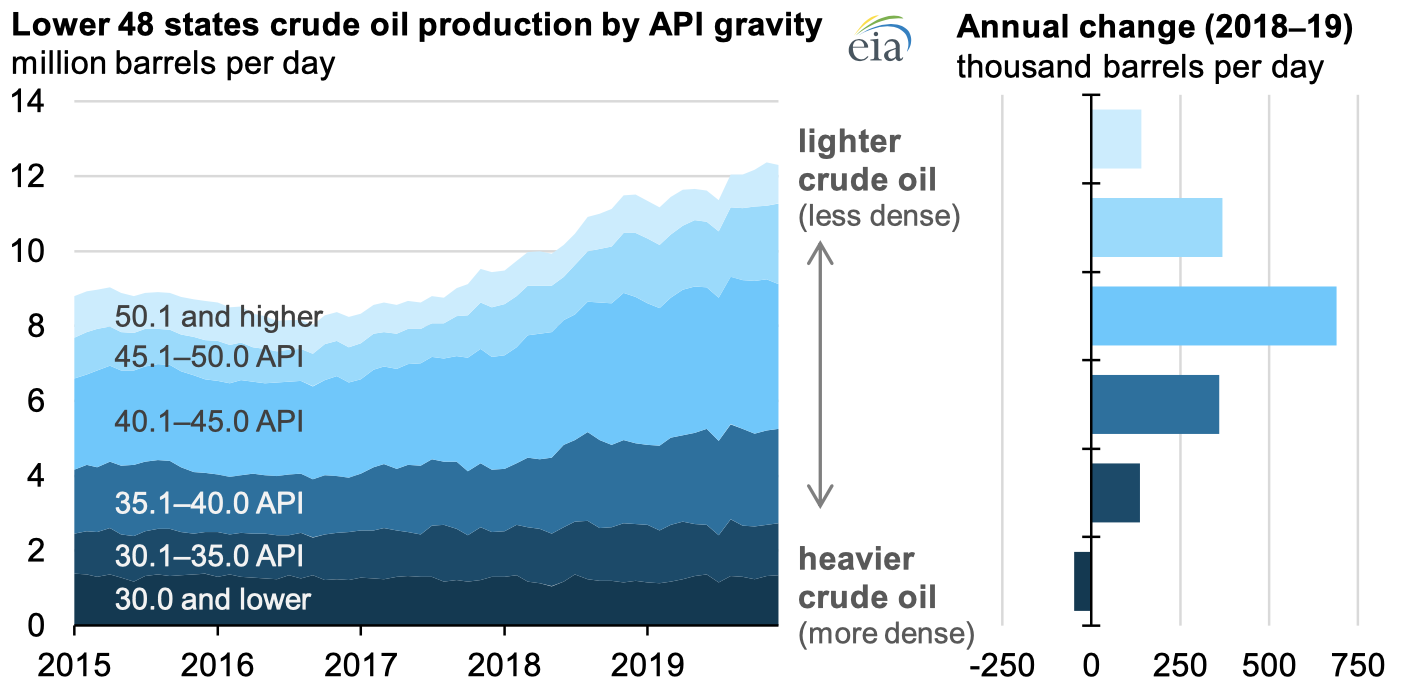 Source: U.S. Energy Information Administration, Monthly Crude Oil and Natural Gas Production