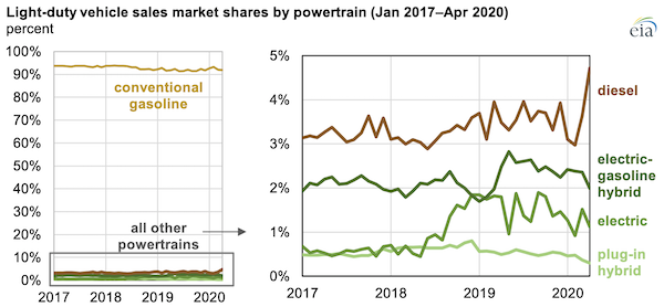 Source: U.S. Energy Information Administration, based on Wards Intelligence