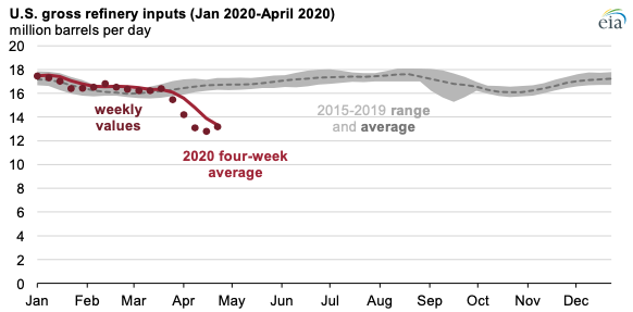 Source: U.S. Energy Information Administration, Weekly Petroleum Status Report