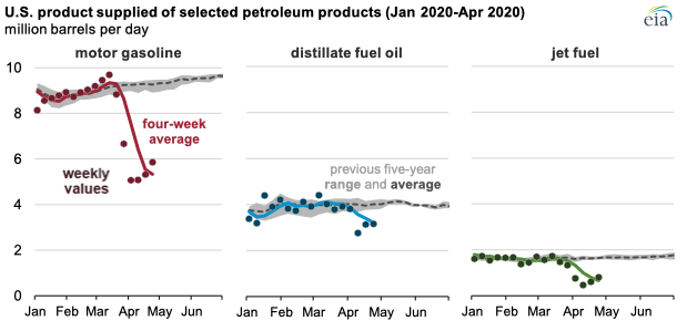 Source: U.S. Energy Information Administration, Weekly Petroleum Status Report