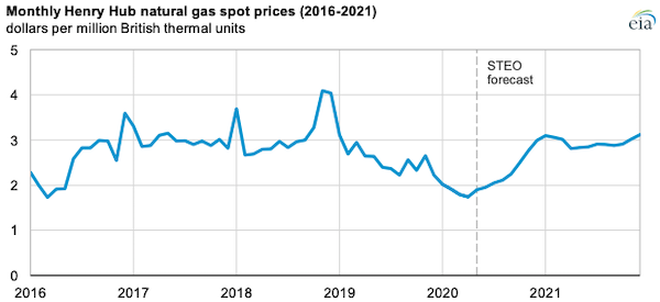 Source: U.S. Energy Information Administration, Natural Gas Monthly and Short-Term Energy Outlook (STEO)