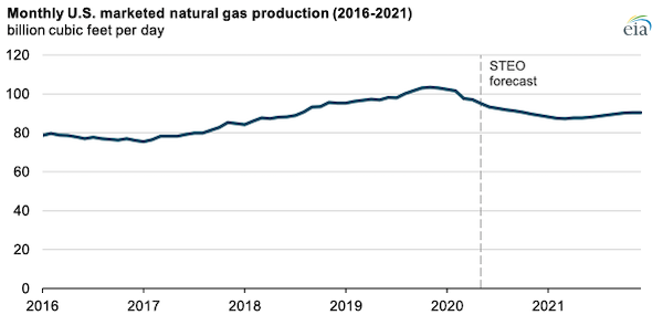 Source: U.S. Energy Information Administration, Natural Gas Monthly and Short-Term Energy Outlook (STEO)