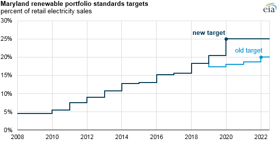 Source: U.S. Energy Information Administration, based on Maryland’s Clean Energy Jobs Act (House Bill 1106)