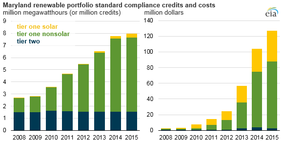 Source: U.S. energy Information Administration, based on Public Service Commission of Maryland Renewable Portfolio Standards Report, 2008-2015