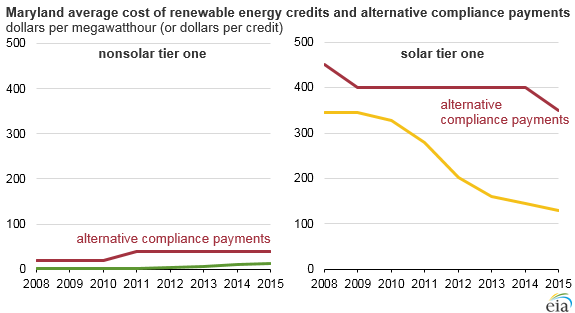 Source: U.S. energy Information Administration, based on Public Service Commission of Maryland Renewable Portfolio Standards Report, 2014-2015