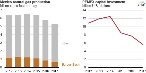 Source: U.S. Energy Information Administration, based on Petróleos Mexicanos and Natural Gas Intelligence 