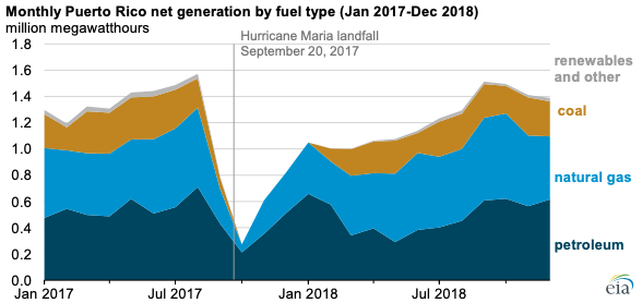 Source: U.S. Energy Information Administration, Form EIA-923, Power Plant Operations Report 