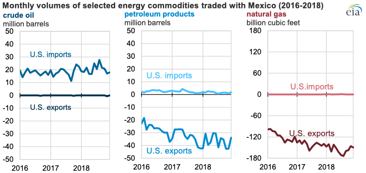 Source: U.S. Energy Information Administration, based on U.S. Census Bureau data