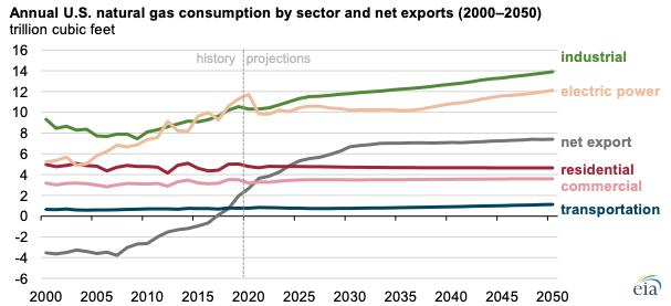 Source: U.S. Energy Information Administration, Annual Energy Outlook 2021, Reference case