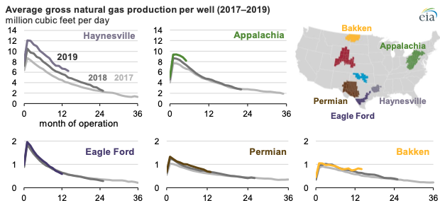 Source: U.S. Energy Information Administration, Drilling Productivity Report