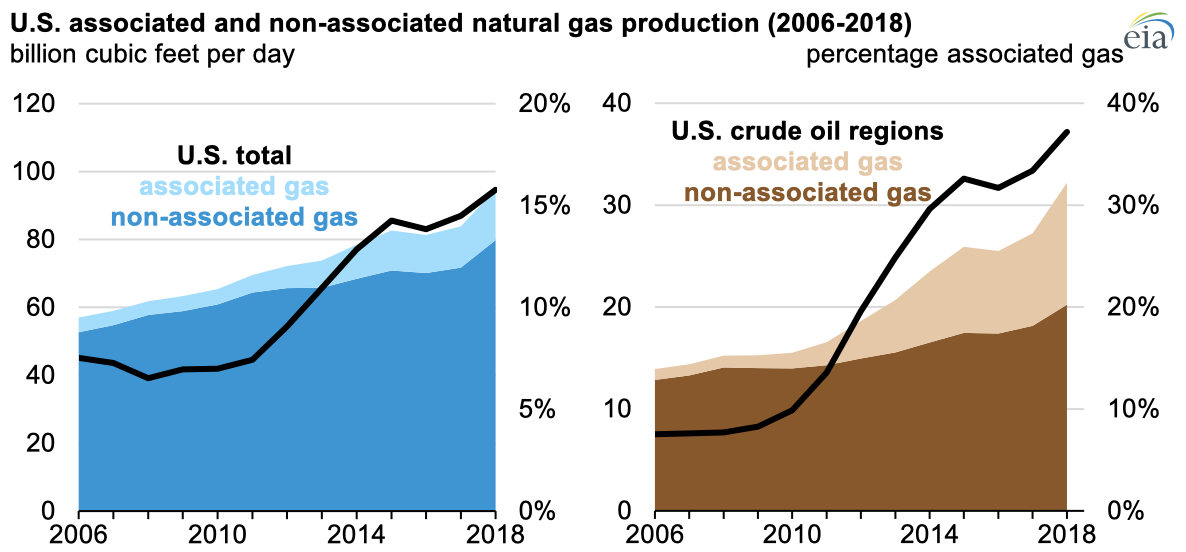 Source: U.S. Energy Information Administration, based on Enverus DrillingInfo data 