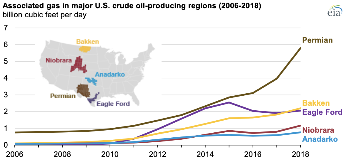 Source: U.S. Energy Information Administration, based on Enverus DrillingInfo data Note: U.S. crude oil regions include Permian, Eagle Ford, Bakken, Niobrara, and Anadarko. 