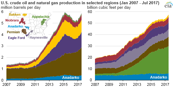 Source: U.S. Energy Information Administration, Drilling Productivity Report