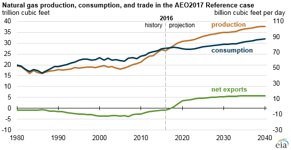 Source: U.S. Energy Information Administration, Annual Energy Outlook 2017 Interactive Table Viewer