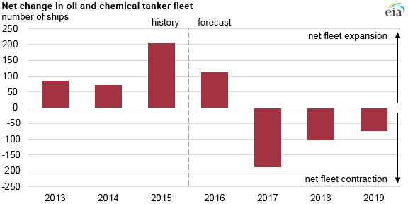 Source: U.S. Energy Information Administration, based on Thomson Reuters Research & Forecasts 