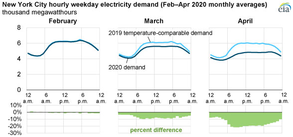 Source: U.S. Energy Information Administration, Hourly Electric Grid Monitor; National Oceanic and Atmospheric Administration, Aviation Weather Center and National Centers for Environmental Information