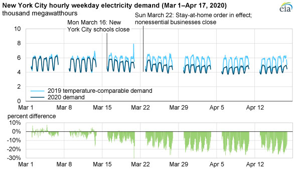 Source: U.S. Energy Information Administration, Hourly Electric Grid Monitor; National Oceanic and Atmospheric Administration, Aviation Weather Center and National Centers for Environmental Information 