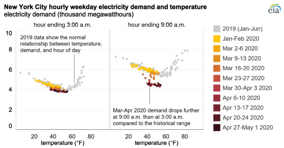 Source: U.S. Energy Information Administration, Hourly Electric Grid Monitor; National Oceanic and Atmospheric Administration, Aviation Weather Center and National Centers for Environmental Information 