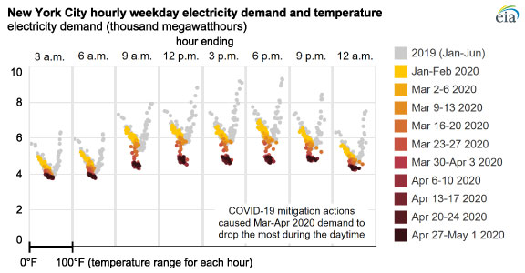 Source: U.S. Energy Information Administration, Hourly Electric Grid Monitor; National Oceanic and Atmospheric Administration, Aviation Weather Center and National Centers for Environmental Information 