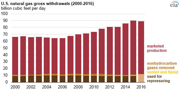 Source: U.S. Energy Information Administration, Natural Gas Monthly Note: Natural gas production in 2016 beyond the marketed production category is not yet available. 