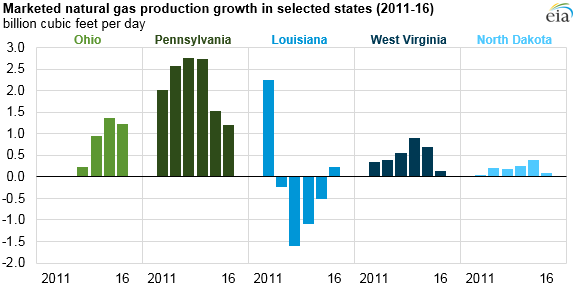 Source: U.S. Energy Information Administration, Natural Gas Monthly 