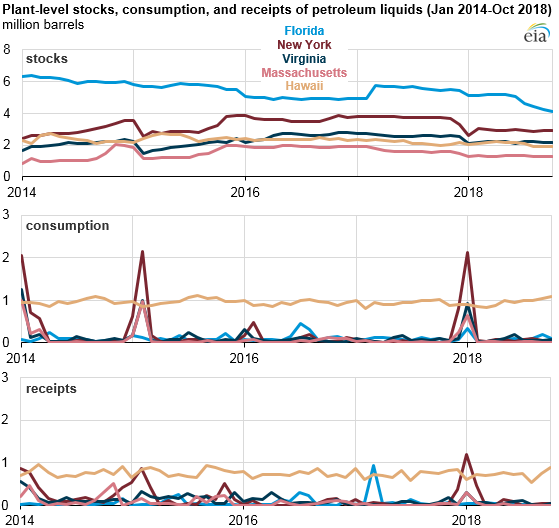 Source: U.S. Energy Information Administration, Detailed Electric Power Data (Form EIA-923)