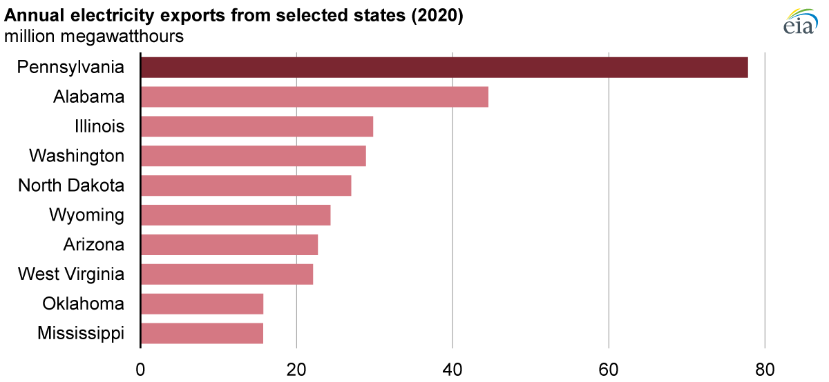 Source: U.S. Energy Information Administration, State Electricity Profiles