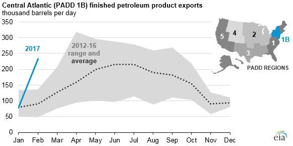 Source: U.S. Energy Information Administration Note: PADD is Petroleum Administration for Defense District. Finished petroleum products include asphalt and road oil, distillate, jet fuel, kerosene, lubricants, petroleum coke, residual fuel, special naphthas, and total motor gasoline.